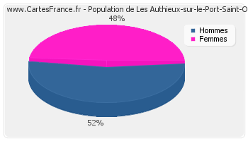 Répartition de la population de Les Authieux-sur-le-Port-Saint-Ouen en 2007